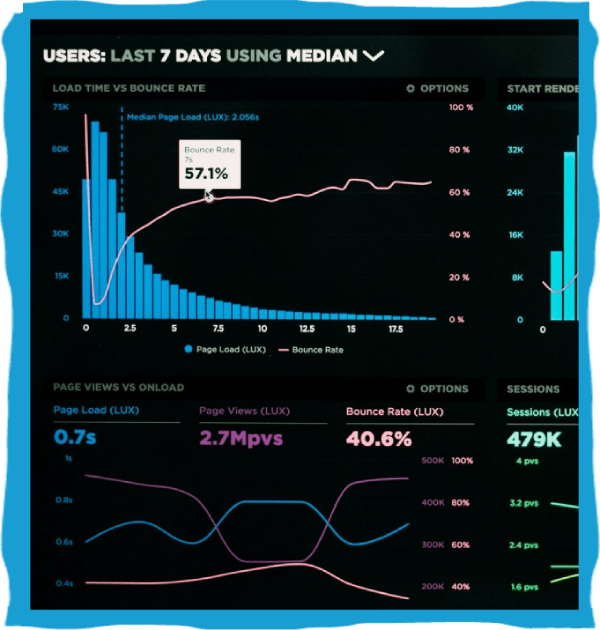 User metrics and performance data